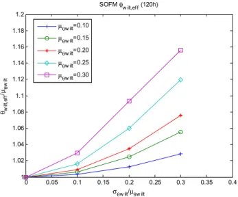 Fig. 6. Upscaling relations for wilting point soil moisture θ wilt (SOFM method). 0 0.05 0.1 0.15 0.2 0.25 0.3 0.35 0.40.90.910.920.930.940.950.960.970.980.991