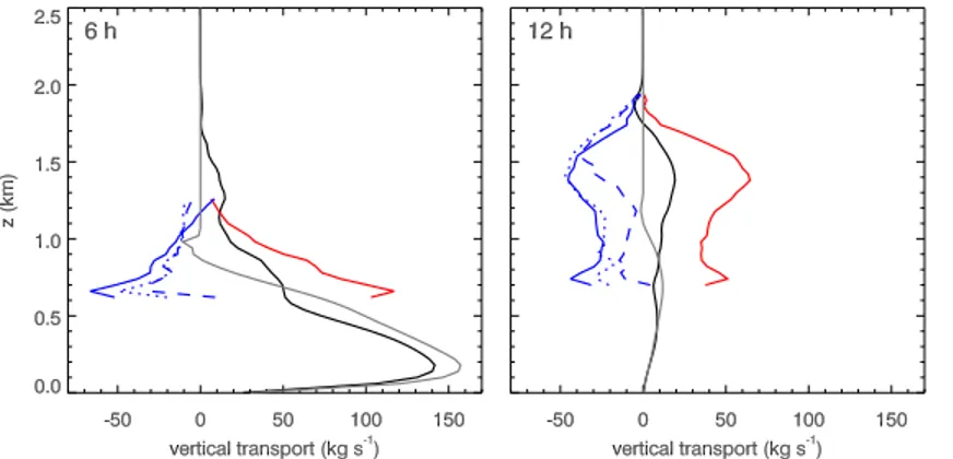 Fig. 2. Sampled profiles of tracer vertical transport at 6 h and 12 h from case 1 and its corre- corre-sponding dry convective case