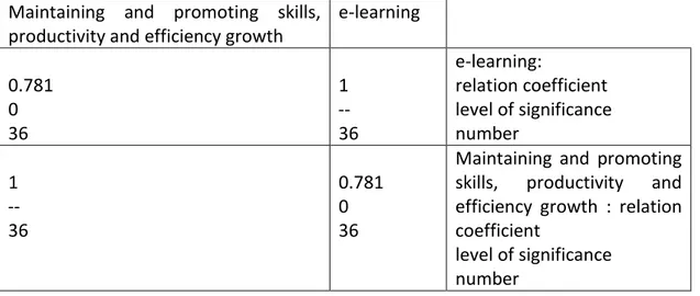 Table 10: Relation coefficient (E-learning vs. Maintaining and promoting skills, productivity and  efficiency growth) 