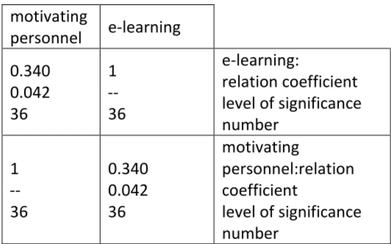 Table 12: Relation coefficient (E-learning vs. preparing personnel for qualifying senior jobs)  