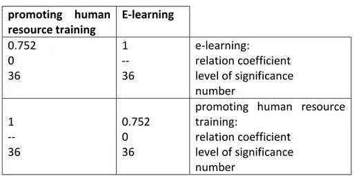 Table 7: Relation coefficient (E-learning vs. promoting human resource training)  E-learning promoting  human  resource training  e-learning:  relation coefficient  level of significance  number 1 --36 0.752 0 36 