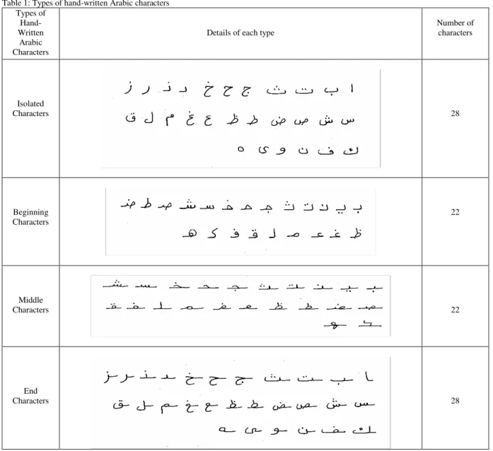 Table 1: Types of hand-written Arabic characters  Types of   Hand-Written  Arabic  Characters 