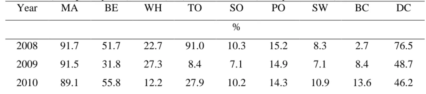 Table  5.  Percentage  of  complementary  agricultural  activities  on  the  property  (in  addition  to  soybean  cultivation):  maize  (MA),  beans  (BE),  wheat  (WH),  tobacco  (TO),  sorghum  (SO), poultry (PO), swine (SW), beef cattle (BC), dairy cat