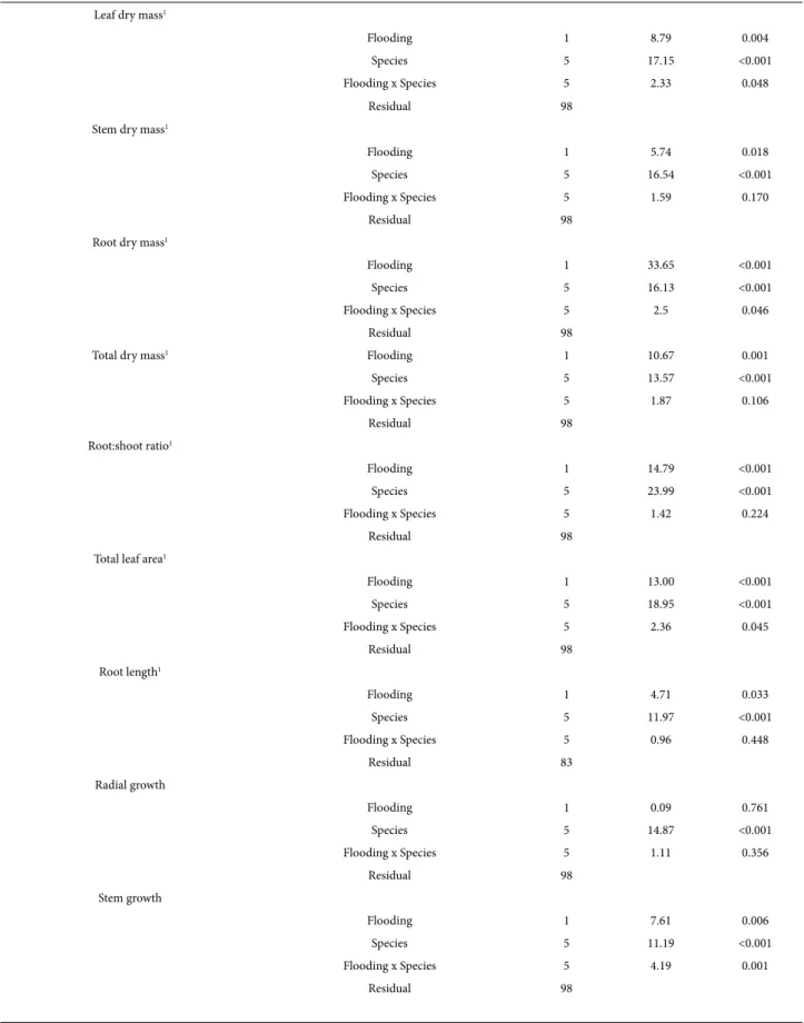 Table 1. Results of the analysis of variance on the effect of flooding, species and flooding and species interaction on leaf, stem, root and plant (total) dry mass,  root:shoot ratios, total leaf area, root length, radial and stem (axial) growth