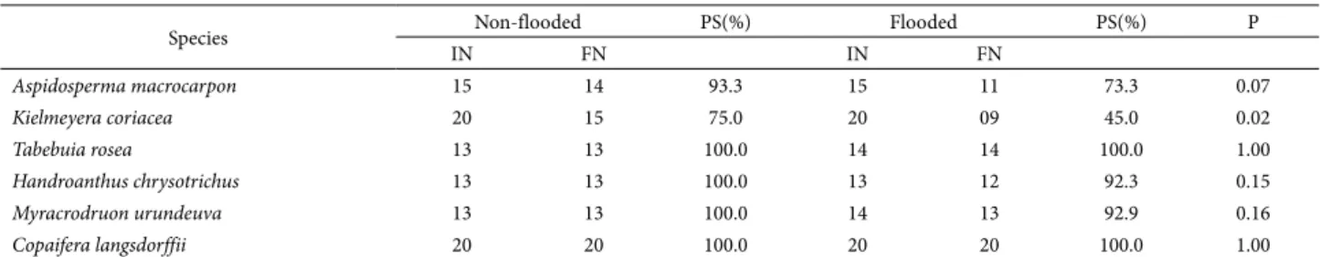 Table 3. Plant survival after 30-day exposure to flooding. Non-flooded plants were daily irrigated with an automatic sprinkler system while flooded plants had the  root system and the basal part of the stems flooded