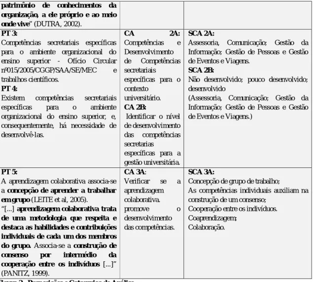 Figura 2.  Proposições e Categorias de Análise 