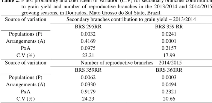 Table 2. F test probability and coefficient of variation (C.V) for secondary branches contribution  to  grain  yield  and  number  of  reproductive  branches  in  the  2013/2014  and  2014/2015  growing seasons, in Dourados, Mato Grosso do Sul State, Brazi