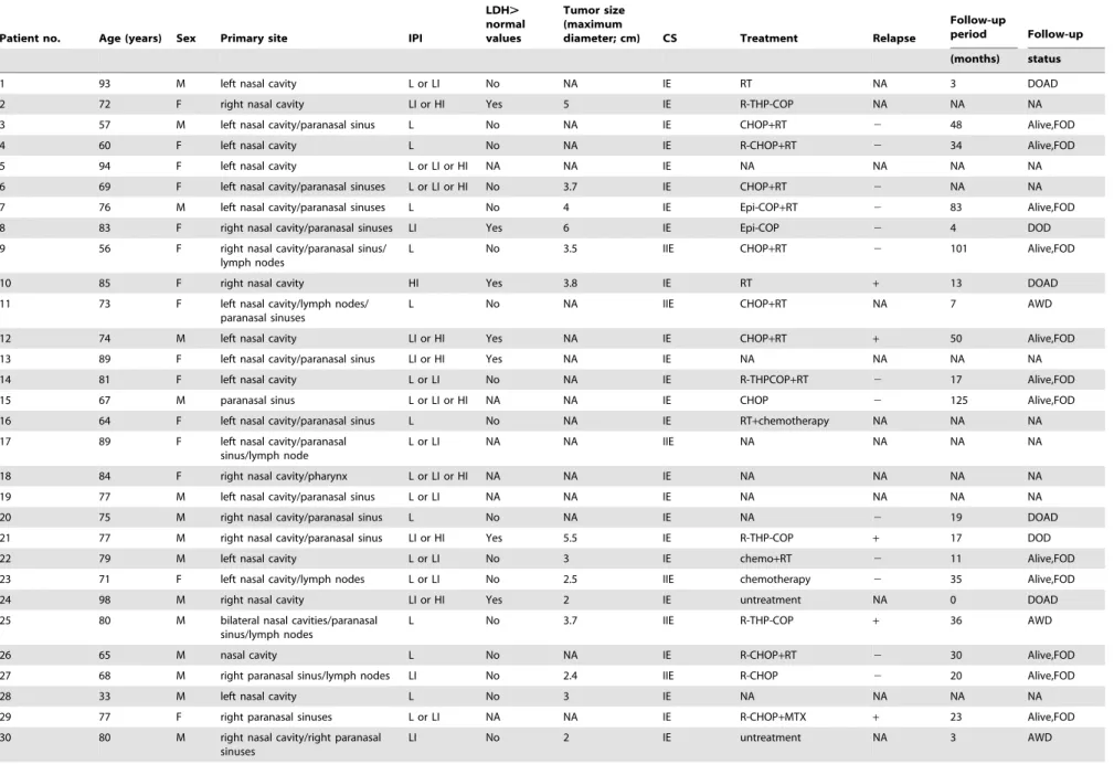 Table 1. Clinical data for 39 localized nasal/paranasal DLBCLs.