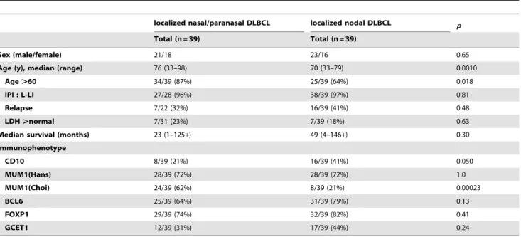 Table 5. Clinical and phenotypic characteristics of patients with localized nasal/paranasal DLBCL and localized nodal DLBCL.
