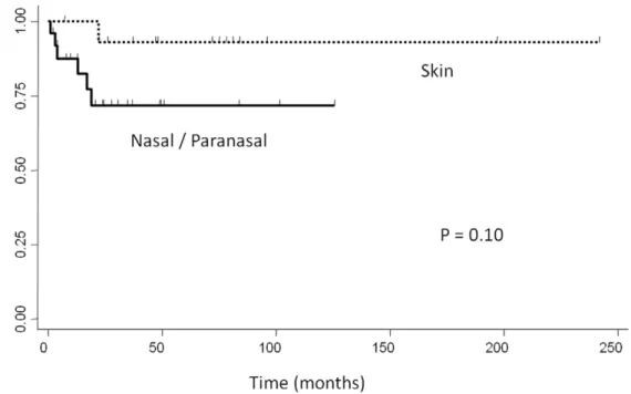 Figure 5. Comparison of overall survival between localized nasal/paranasal DLBCL and localized skin DLBCL.
