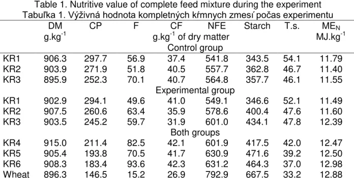 Table 1. Nutritive value of complete feed mixture during the experiment  Tabu ka 1. Výživná hodnota kompletných kŕmnych zmesí počas experimentu