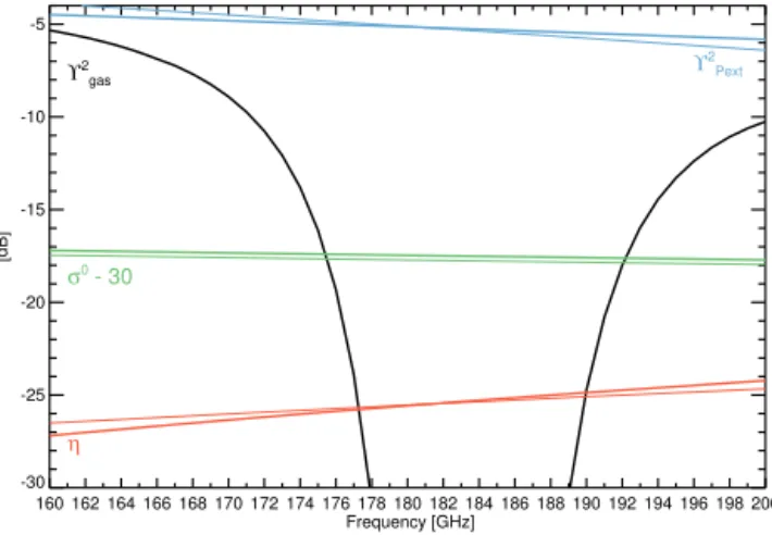 Figure 1. Example of a typical atmospheric transmittance due to gases (ϒ gas2 (ν), black) and hydrometeors (ϒ Pext2 (ν), blue), as well as the backscatter reflectivity (η(ν), red), and the ocean backscatter (σ 0 2 (ν) green, offset by 30 dB) for a surface 