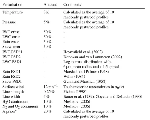 Table 2. Systematic uncertainties perturbations a .