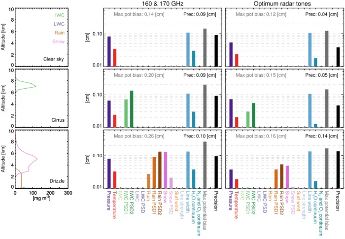 Figure 5. Systematic error estimates for total column water vapor retrievals caused by each of the sources described in Table 2 as well as the precision and maximum potential bias for three different scenarios (clear sky, cirrus, and drizzle)