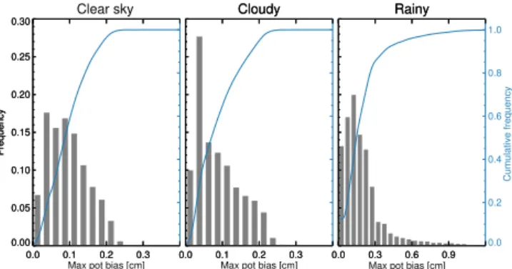 Figure 6. Histogram (gray) and cumulative histogram (blue) of the maximum potential biases for CloudSat-driven end-to-end total  col-umn water vapor retrievals for each of the CloudSat measurements available from 15 January 2007.