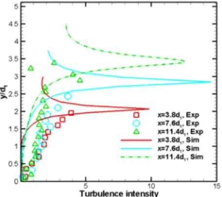 Fig. 8. Turbulence intensity distributions  corresponding at different axial positions for 