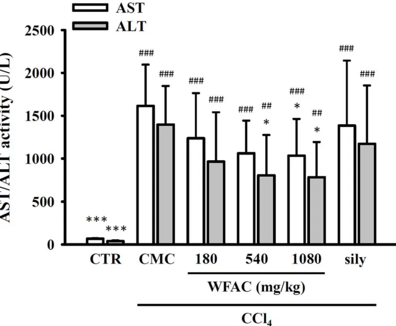 Fig 2. Effect of WFAC on plasma AST and ALT activities in CCl 4 -intoxicated rat. Blood samples collected at the end of the eighth weeks after CCl 4