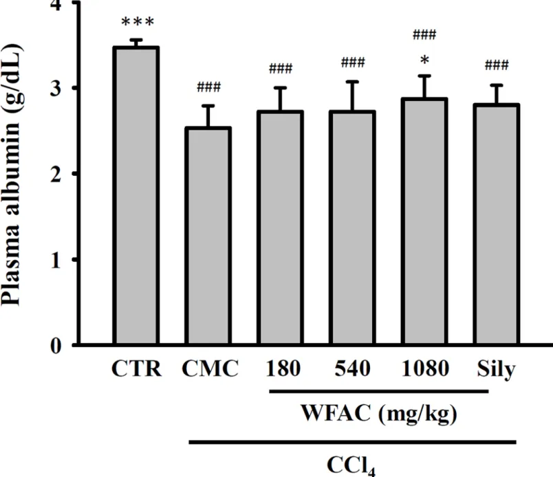 Fig 3. Effect of WFAC on plasma albumin concentration in CCl 4 -intoxicated rat. Blood samples collected at the end of the eighth weeks after CCl 4