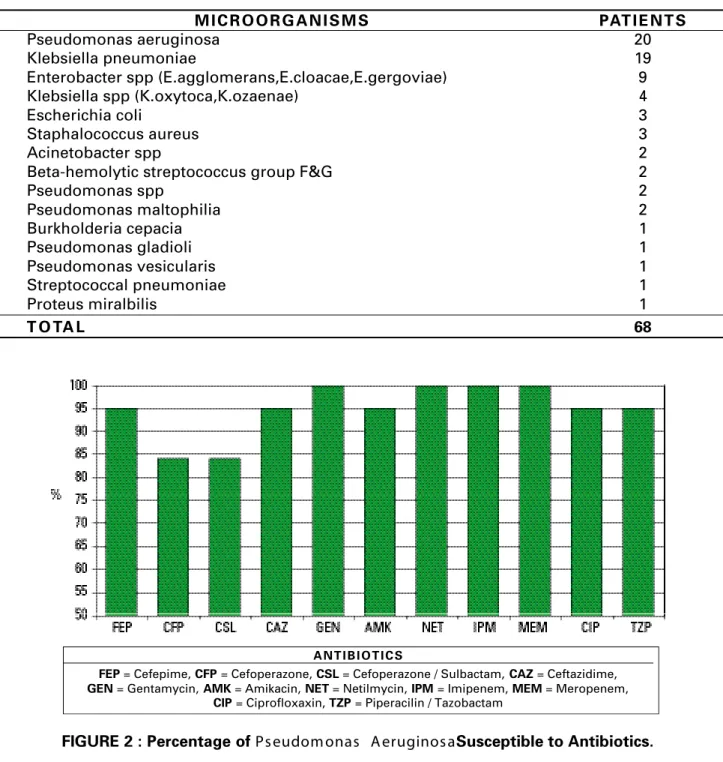 Table 1 : Microbial etiology in hospitalized patient with Community-acquired pneumonia M I C R O O R G A N I S M S PAT I E N T S Pseudomonas aeruginosa  20 Klebsiella pneumoniae  19 Enterobacter spp (E.agglomerans,E.cloacae,E.gergoviae) 9 Klebsiella spp (K
