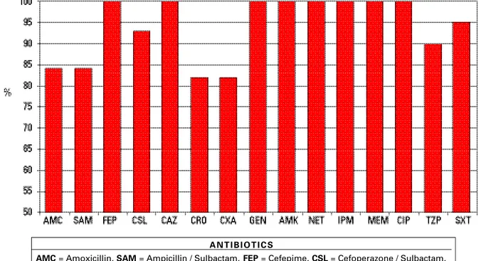 FIGURE 3 : Percentage of K lebs iella  Pneum oniaeSusceptible to Antibiotics