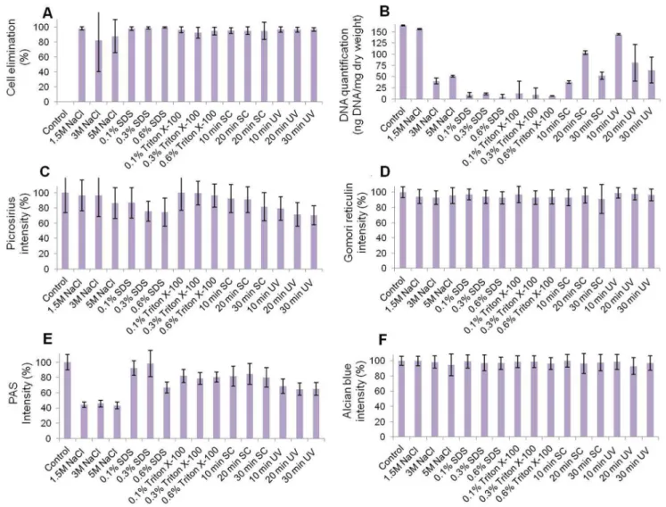 Figure 1. Histograms representing the efficiency of cell removal and tissue structure preservation as determined by DAPI (A), residual DNA quantification (B), picrosirius collagen staining (C), Gomori reticulin (D), PAS glycoprotein staining (E) and alcian