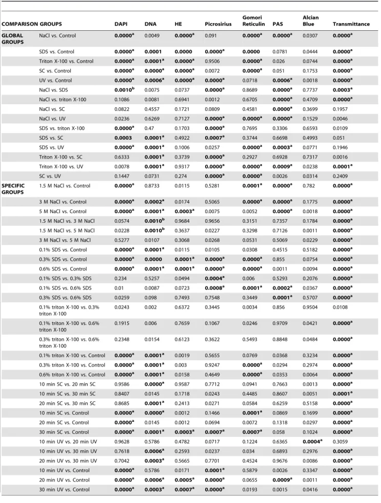 Table 2. Statistical p values corresponding to the comparison of the results obtained for each decellularization method and for each technique.
