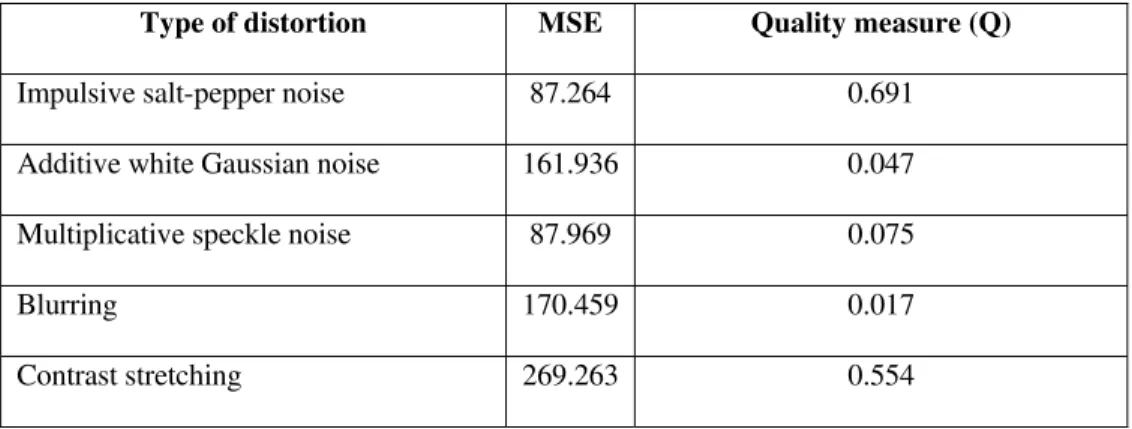 Table 2: Results of “Lena” images with various types of distortion related to figure 5 (Using new algorithm)