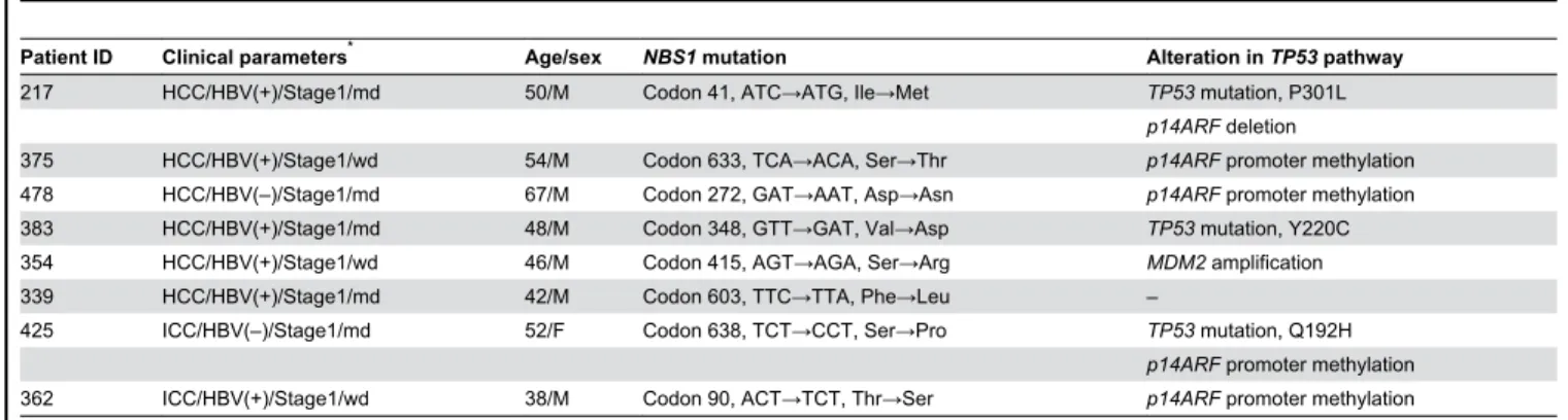 Figure 1.  Representative DNA sequencing of NBS1 mutations in HCC and ICC.  (A) Missense NBS1 mutation at codon 6γ8 (TCT→CCT, Ser→Pro) was identified in a case of ICC, but not in the adjacent non-tumorous tissue, indicating that the mutation was somatic