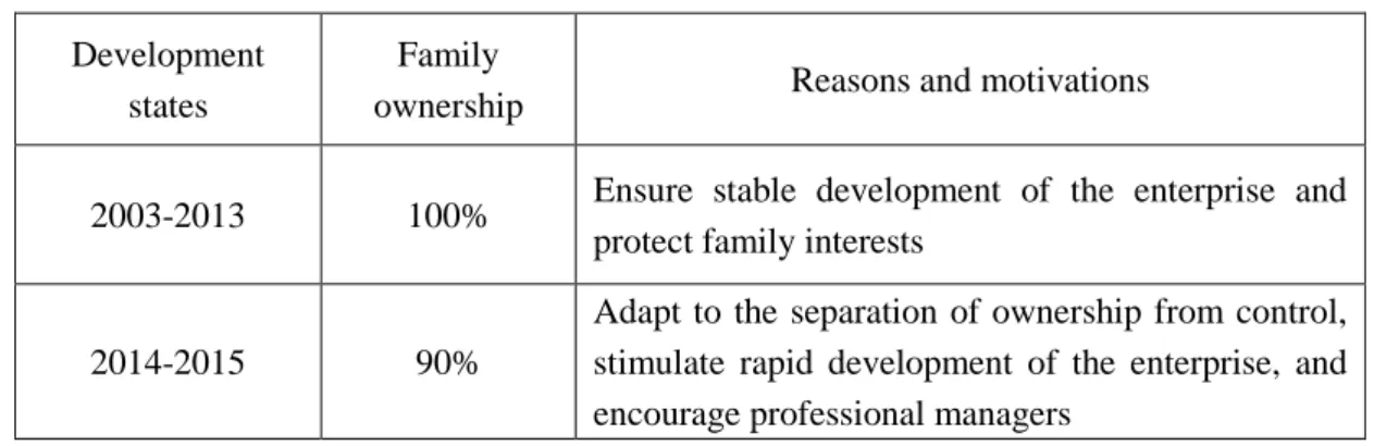 Table 4-3 Overall situation of ownership  Development 