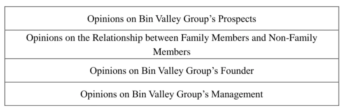 Table 3-3 Entries of interviews  Opinions on Bin Valley Group’s Prospects 