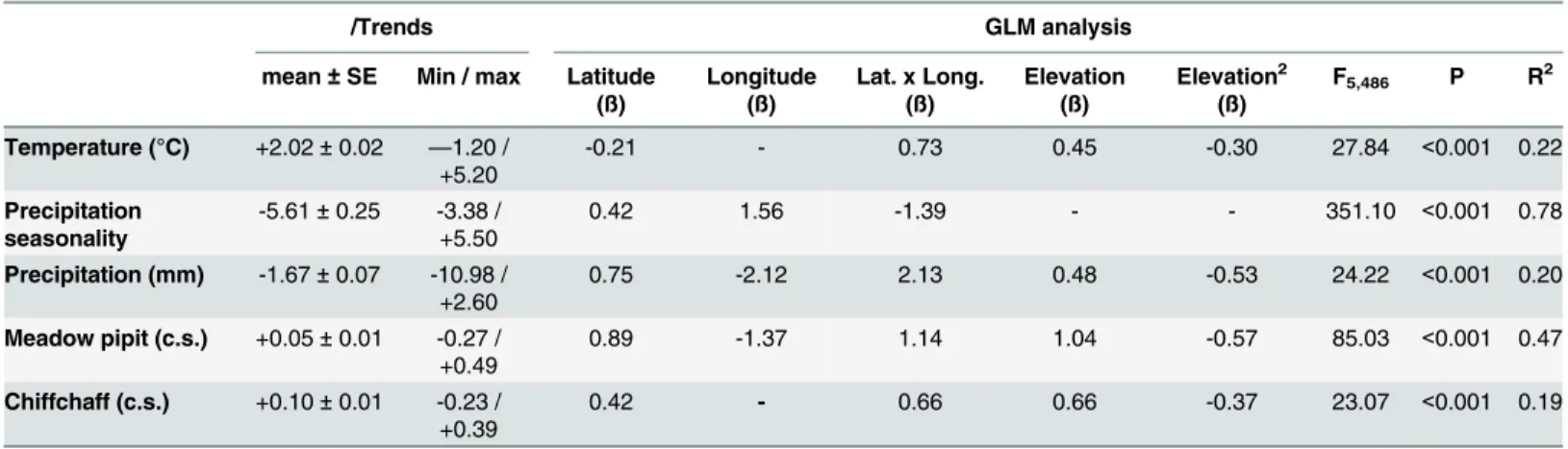 Table 4. Mean trends of climate variables and occurrence probabilities (o.p.) of birds between 1950–2000 and 2050–2070 in the study area.