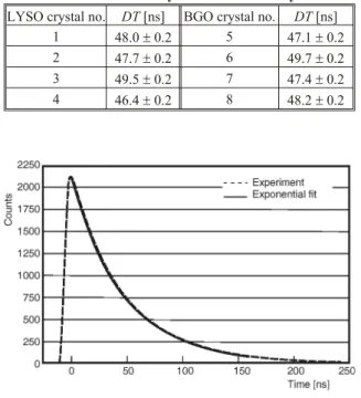 Fig ure 4. Scin til la tion de cay time curves for LYSO crys tals
