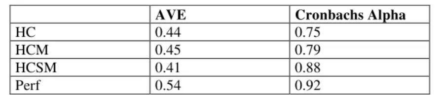 Table 3. Reliability and internal effects 