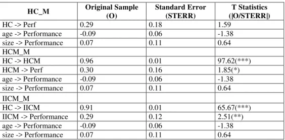 Table 4 shows that the construct composed by the items related to HC does not significantly  affect  performance,  possibly  because  some  mediator  is  necessary