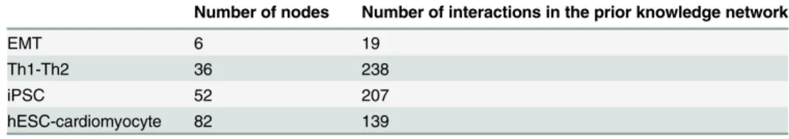 Table 1. Applied case networks.