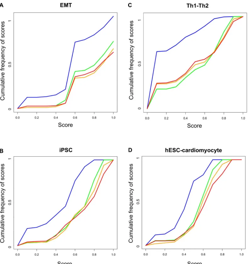 Fig 4. Validation of PRUNET using four biological examples. The scores obtained after the application of PRUNET to four biological examples, namely epithelial to mesenchymal transition (EMT), Th1-Th2 transdifferentiation (Th1-Th2), induced pluripotent stem