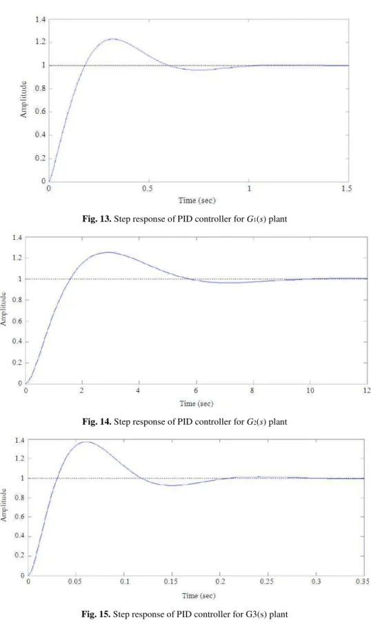 Fig. 13. Step response of PID controller for G 1 (s) plant 