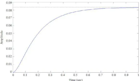 Fig. 16. Step response of genetic-fuzzy controller 