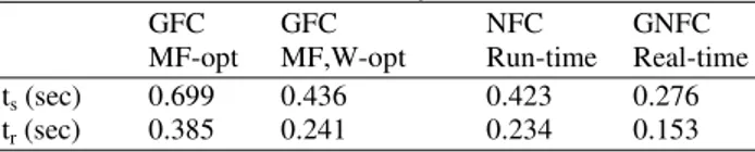 Table 5.  Timing performance of PID controller, genetic-fuzzy  controller and neuro-fuzzy controller 