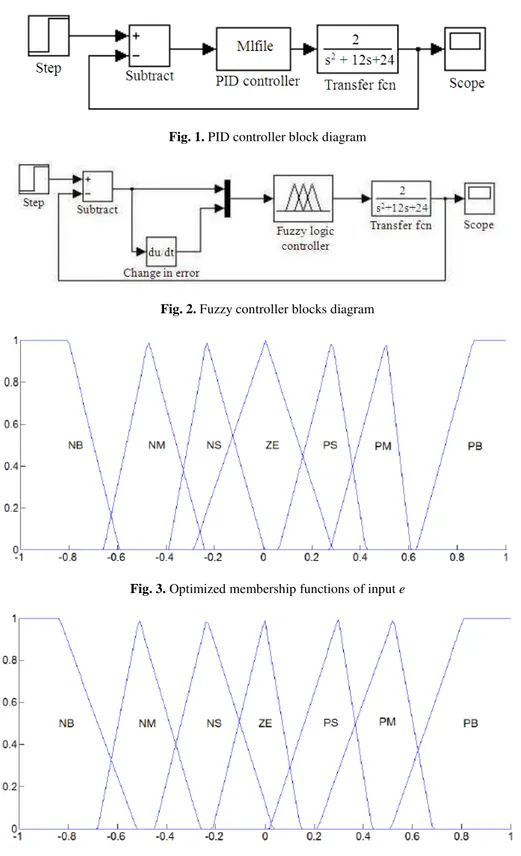 Fig. 1. PID controller block diagram 