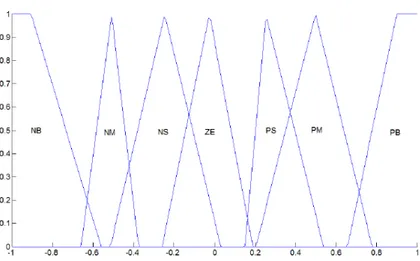 Fig. 11. Optimal membership functions of change-in-error obtained with real-time optimization algorithm 