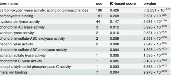 Table 2. Term annotated occurrence (occ) number, IC-based term score and enrichment p-values for the PL8 Set signi ﬁ cant terms (alpha = 0.01) while using the complete CAZy Collection as background.