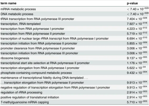 Table 3. Term enrichment p-values for Complex 3 Set signi ﬁ cant terms (alpha = 0.01) for the YHTP2008 Collection.