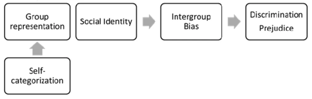 Figure 1. General model of the connections between concepts in social identity tradition underlying  social psychological approaches to prejudice reduction by change of self-categorization 