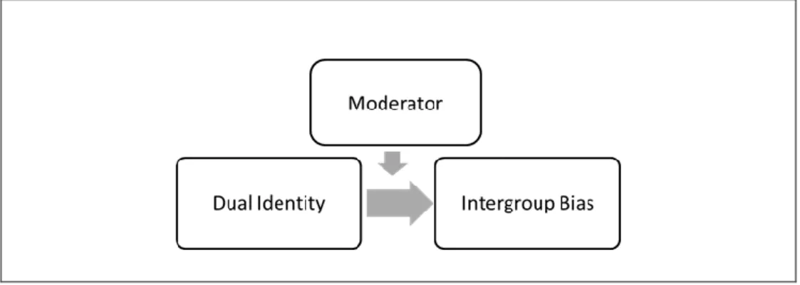 Figure 2: Basic and extended models of the relationship between dual identity and intergroup bias 