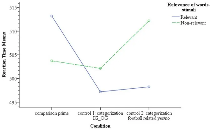 Figure  6.  Estimated  marginal  means  of  reaction  times  for  relevant  and  non-relevant  word-stimuli  in  the 3 conditions in Experiment 3 