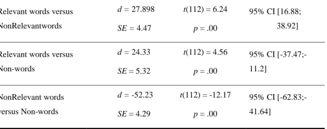 Table 5.Pairwise comparisons for the levels of the main effect of the relevance factor  Relevant words versus 