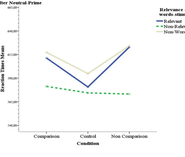 Figure 8. Estimated marginal means of reaction times for relevant and non-relevant word-stimuli and  non-words after the presentation of neutral-prime in the 3 conditions in Experiment 4 