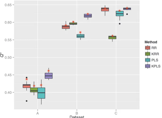 Fig 3. Prediction accuracy, Q 2 , of rice grain shape in datasets A (a), B (b), and C (c)