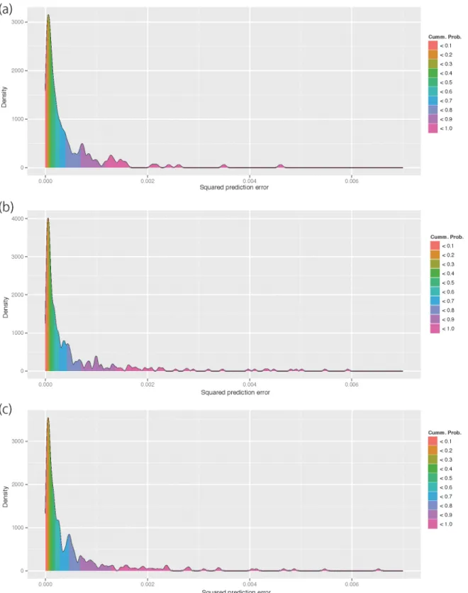 Fig 4. Empirical frequency distribution of squared prediction errors of all accessions in datasets A (a), B (b), and C (c)